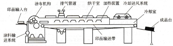 涂布機(jī)上光結(jié)構(gòu)圖