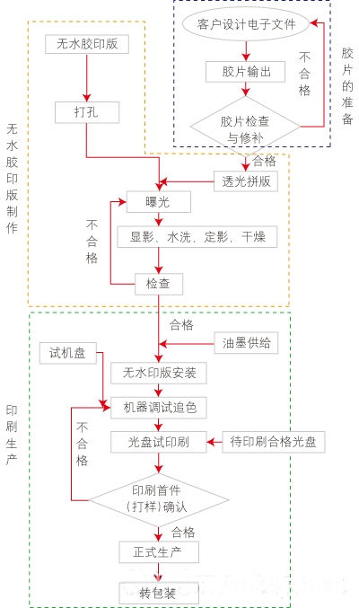 光盤無水膠印流程