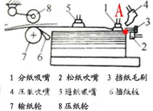 輸紙不當(dāng)