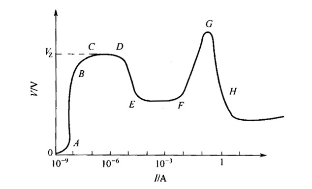 氣體放電的全伏-安特性曲線(xiàn)