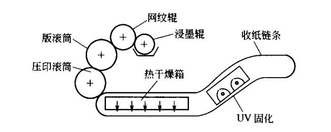 單張紙柔印機結構原理